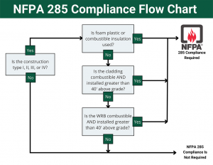 NFPA 285 Fire Propagation Testing Flow Chart