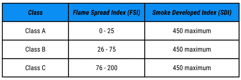 Flame Spread Index and Smoke Developed Index